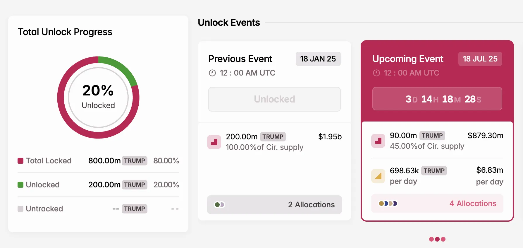 3 Token Unlocks to Watch within the Third Week of July 2025